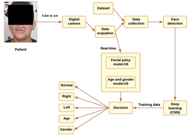 The block diagram of system design