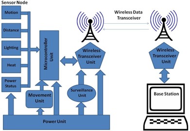 Block diagram of the proposed WSN