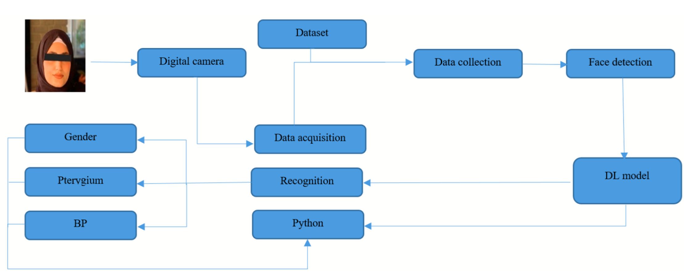 The block diagram of the proposed system